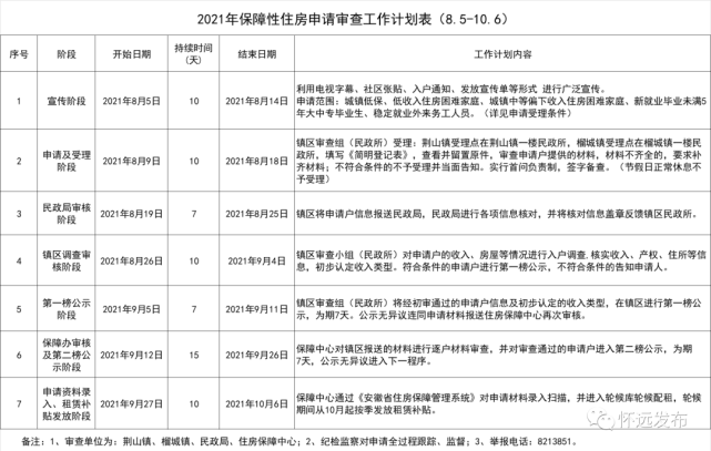 懷遠縣2021年申請公租房租賃補貼最新保障方案公佈!