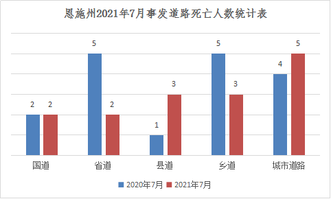 恩施州2021年7月亡人交通事故研判分析报告