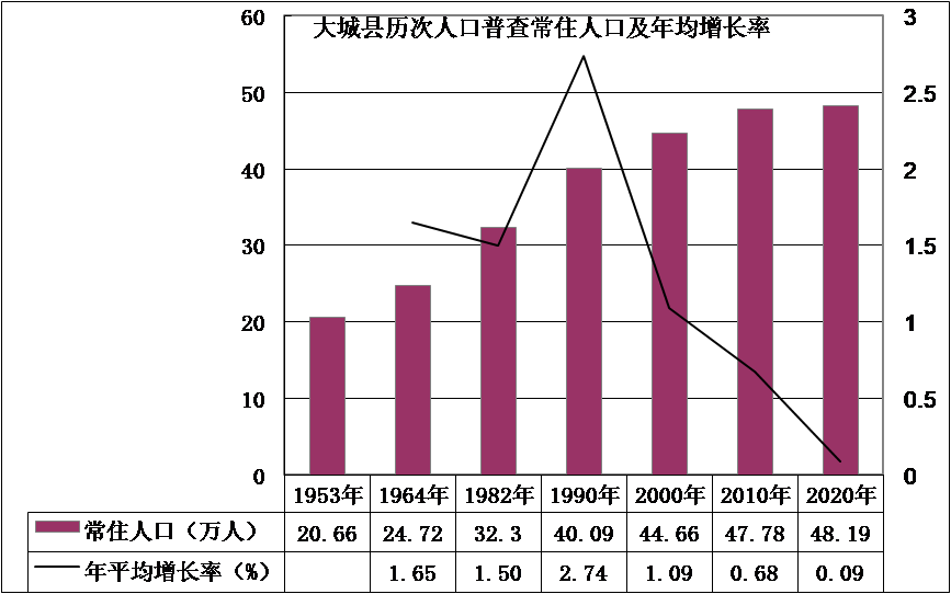 人口普查怎么读_重要!大城县人口普查公报!必读