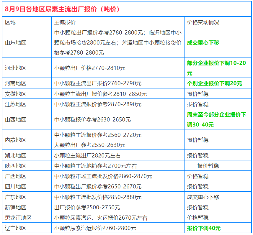 尿素价格下跌!复合肥,二铵,钾肥行情怎样?最新消息来了!