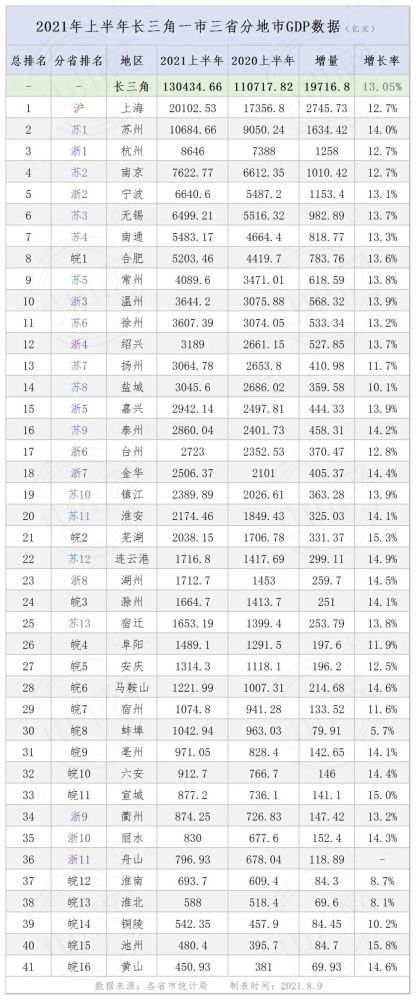 2021各地gdp_浙江2021上半年各地市GDP和人均GDP出炉,舟山人均GDP领跑全省