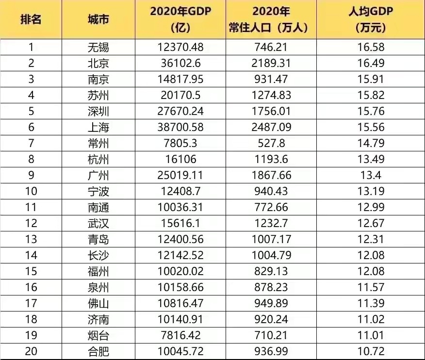 天津人均的GDP_2021年中国城市人均GDP50强出炉:前三甲来自内蒙古和江苏