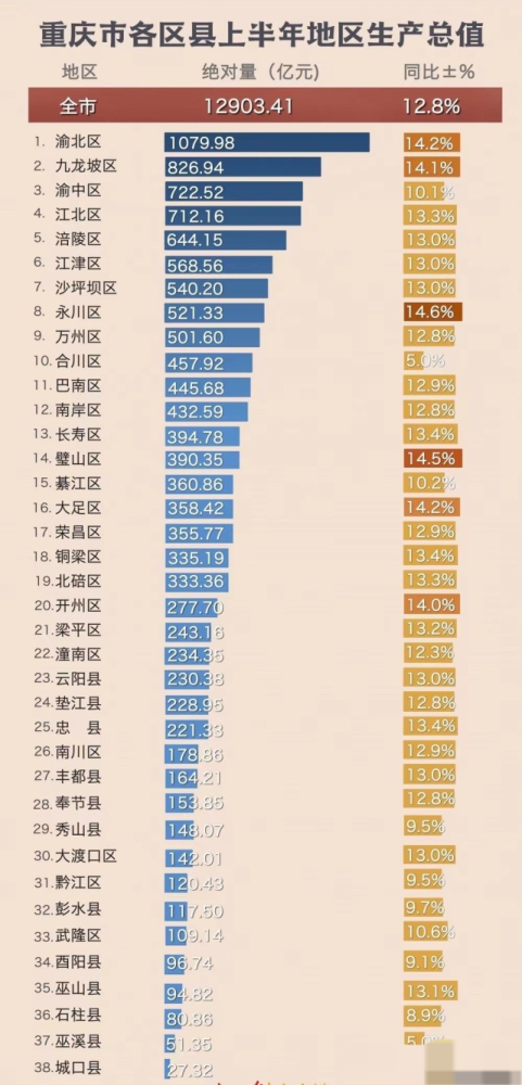 重庆2019各区县gdp_最新!重庆各区县上半年GDP出炉!丰都竟然排在......