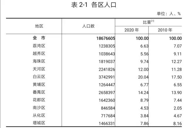 广州小北人口_广州11区常住人口:白云区374.3万,花都区164.24万