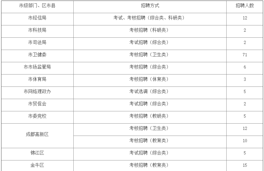 8月9日 成都人社局发布 成都市2021年3季度 事业单位公开招聘信息