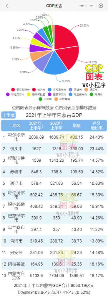 2021蒙古gdp_2021年上半年内蒙古各市盟GDP鄂尔多斯排名第一包头超越呼和浩特