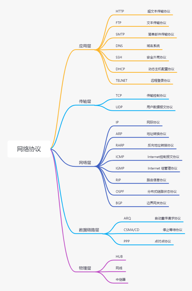 为了大家方便记忆,我还是画个思维导图吧,如下:18