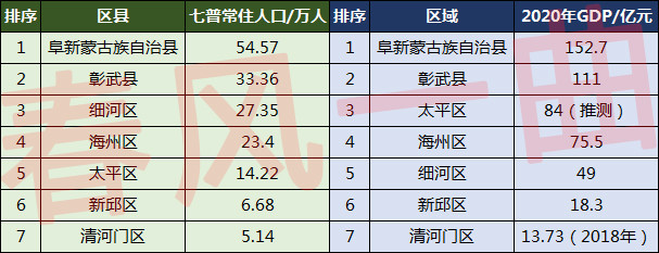 阜新各区县人口一览:彰武县33.36万,新邱区6.68万