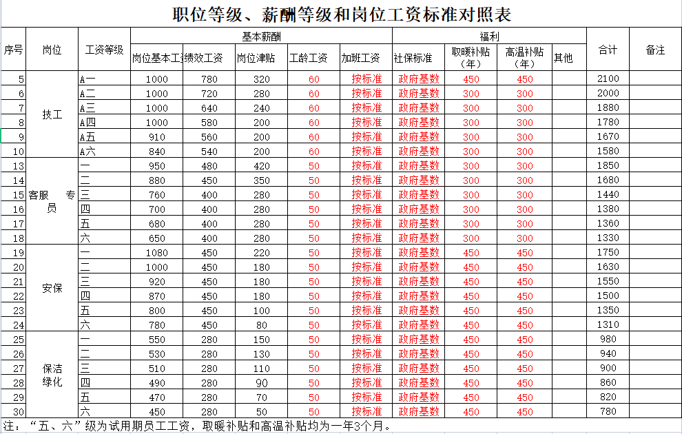 腾讯员工收入工资表(腾讯普通员工收入工资表)