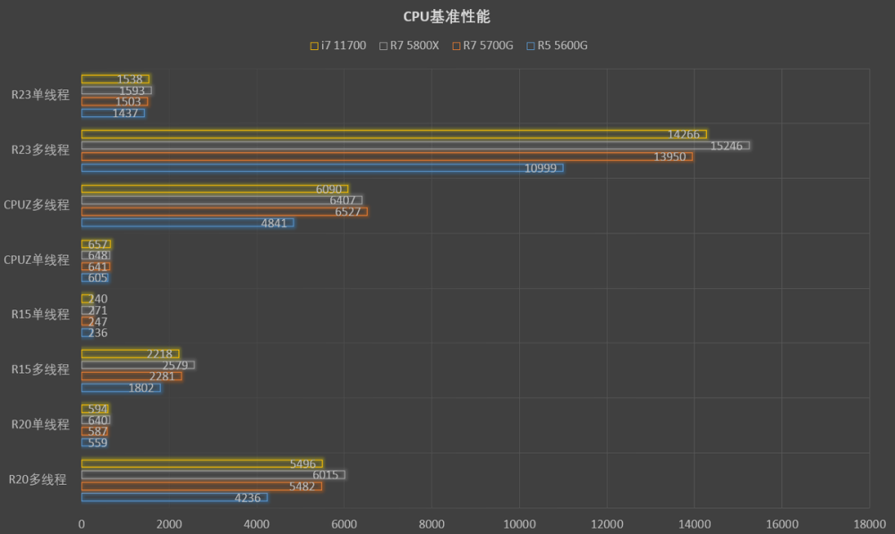 實際測試表現來看,銳龍 7 5700g性能對標類似規格的 i7 11700,略低於