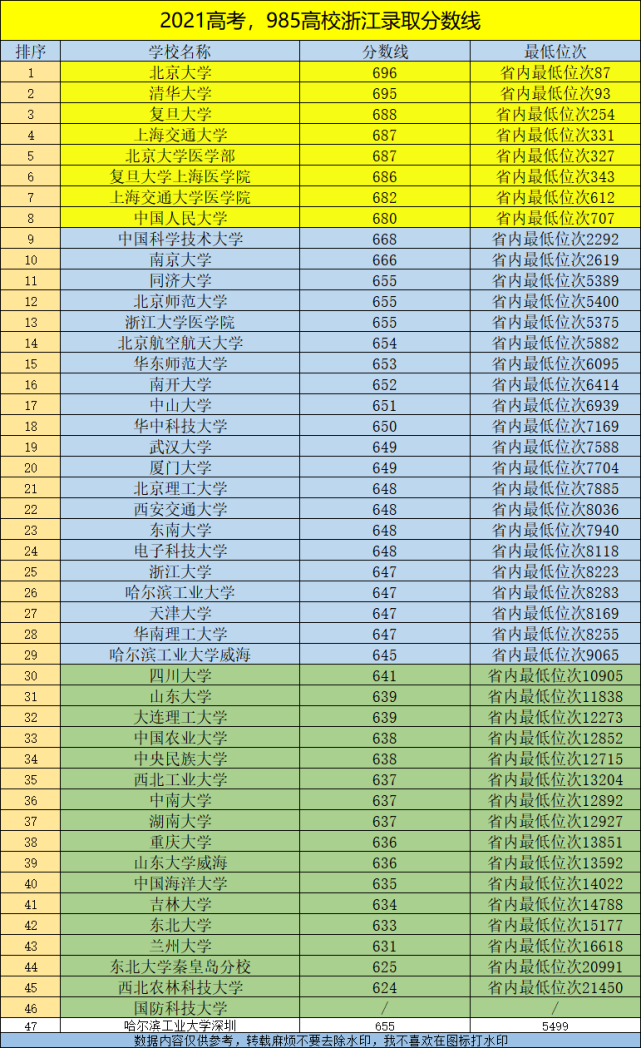 2021高考985大学浙江录取分数线排行