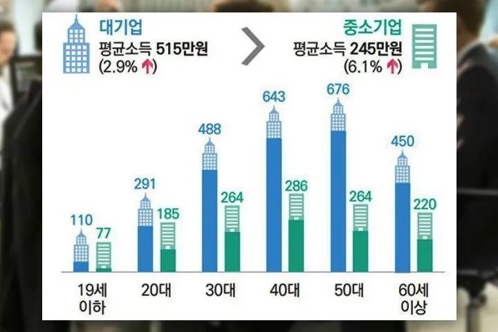 我又拖后腿了!韩国20-30岁职场人平均工资