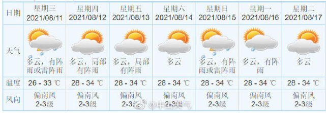 中山天气天气预报