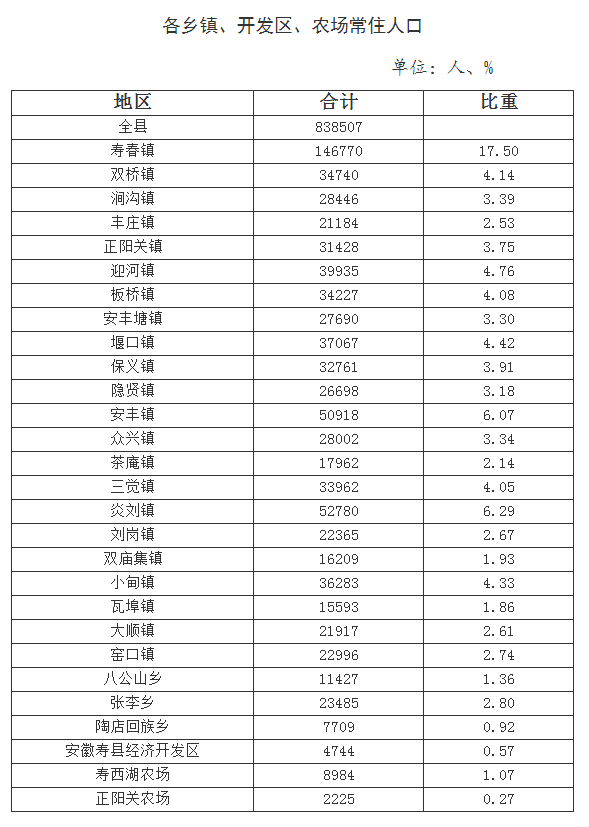 看看你家哪里还住多少人……|第六次全国人口普查|寿县|第七次全国