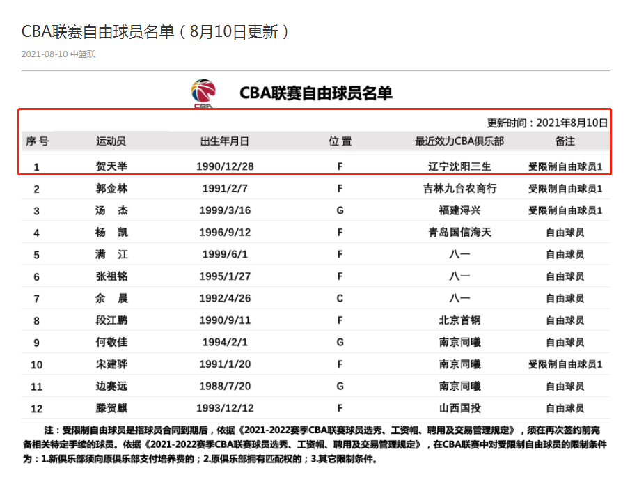 官宣！辽宁男篮2米06前锋恢复自由球员，效力12年，这次说再见了