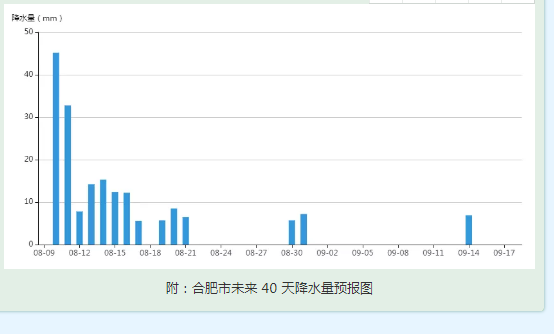 合肥未來40天天氣預測:有三次較為明顯的降水過程