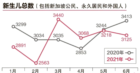 疫情期間長時間居家,年輕人們還是不生!新加坡出生率又下跌