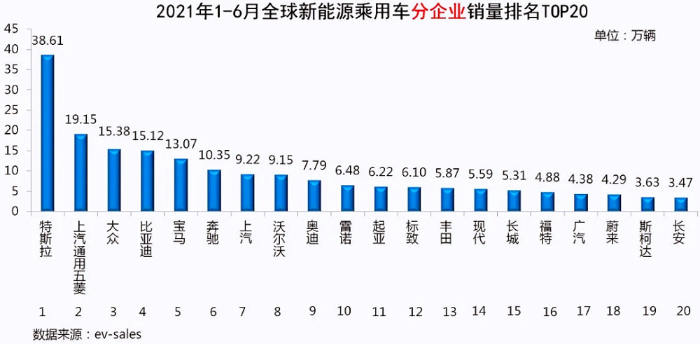 新能源销售排行_比亚迪问鼎7月中国新能源乘用车销量冠军