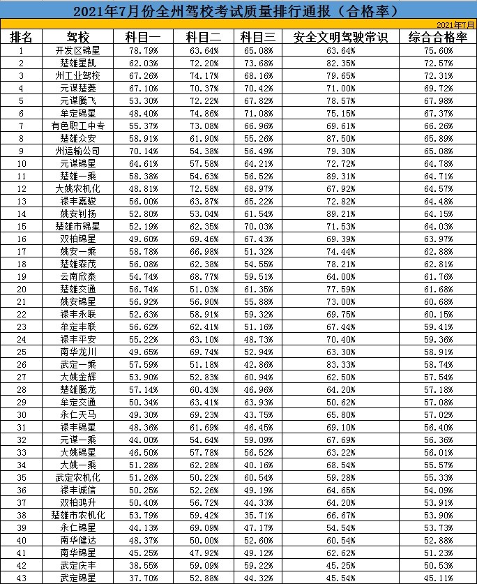 驾照排行榜_驾校排名通报丨2021年7月楚雄州驾校考试质量排行榜