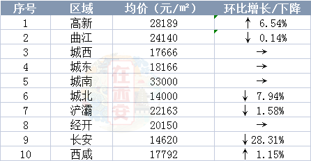 供應量激增,新房價格小幅回落,西安最新房價地圖出爐!