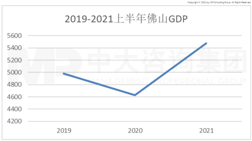 2021年佛山市gdp_2021中国万亿GDP城市将达17座,佛山成第三座GDP破万亿的地级市