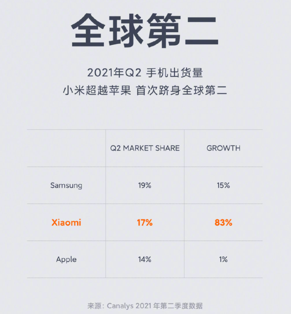 雷军回忆七年前:小米定下全球第一的目标,却不被看好