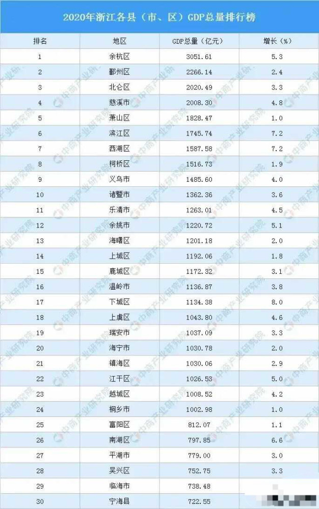 乐清gdp排名_浙江GDP十强县:慈溪进军2000亿,义乌排第2,余姚追乐清!