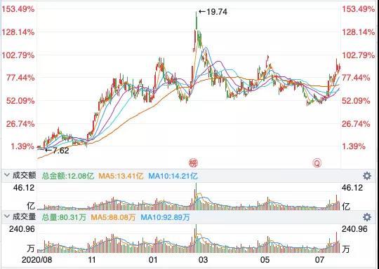 股市新闻-股票盐湖股份“回归”，一天涨3倍！130亿资金“出逃” ，切勿盲目追高！ ...(4)