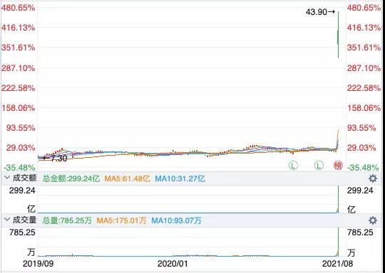 股市新闻-股票盐湖股份“回归”，一天涨3倍！130亿资金“出逃” ，切勿盲目追高！ ...(3)