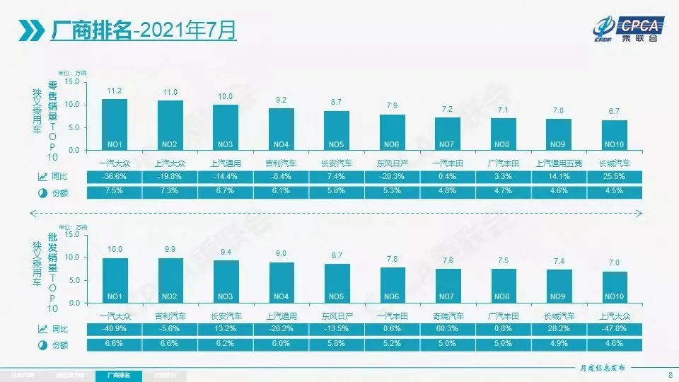 东风销量排行_7月车企销量排行榜出炉东风日产下滑20.3%长城汽车增长25.5%