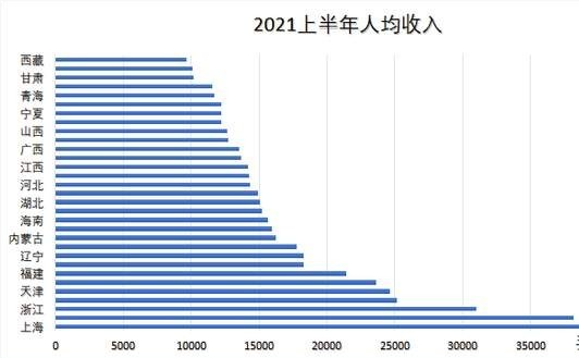 人均gdp与可支配收入_上半年人均可支配收入十强城市名单,浙江占了三个,广东和江苏呢