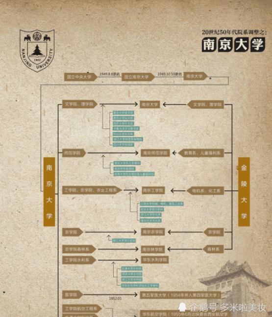 曾被誉为"亚洲第一"的大学,拆分12次后,如今依然是985大学