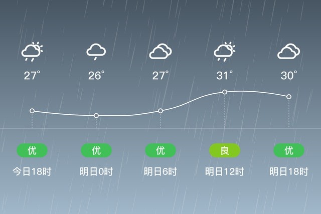 「陽江陽西」明日(8/11),陣雨,26~31℃,微風 3級,空氣質量良