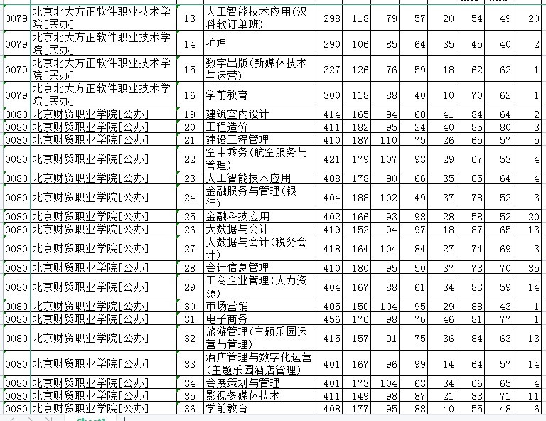 2021年河北省專科批平行志願投檔情況【歷史科目】