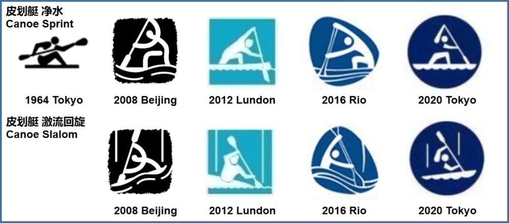 的运动图标变化2,田径 athletics1964年的东京奥运会使用的是aquatics