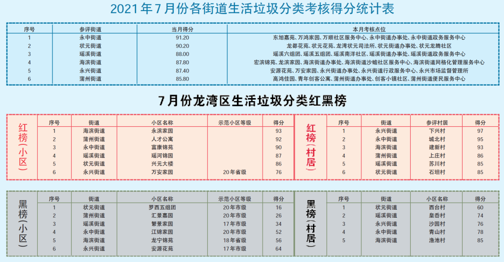 關於2021年7月份龍灣區生活垃圾分類工作考核情況的通報