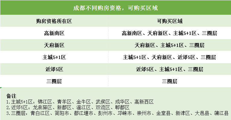 2021成都購房搖號限售貸款政策彙總85日新政