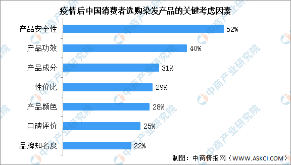 2021年中國染髮行業市場規模及消費者行為預測分析圖