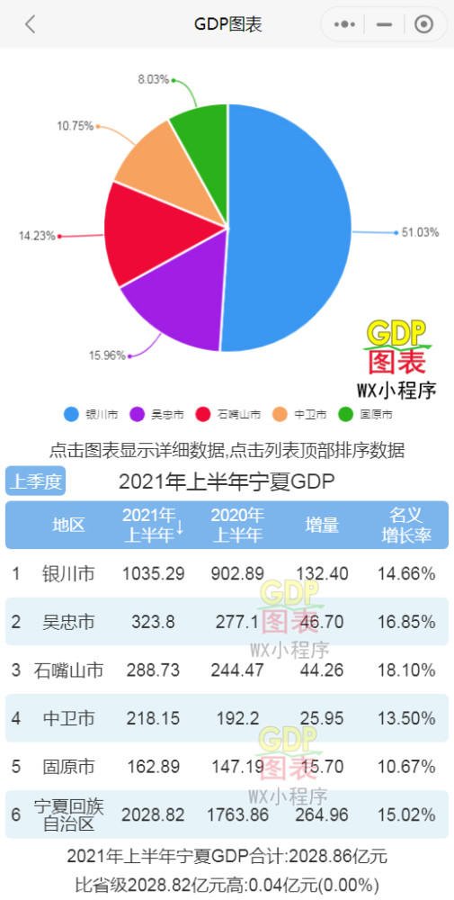 2019银川gdp_2019年宁夏县市区GDP排名兴庆区第一灵武市第二