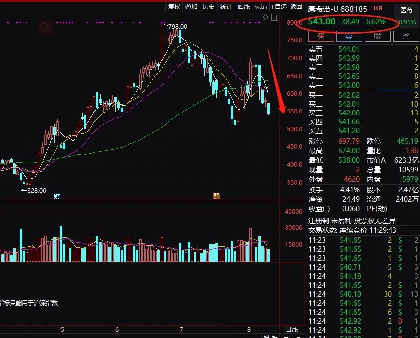 重磅的5g龍頭中興通訊,啤酒股龍頭重慶啤酒(600132.sh)也都暴跌.