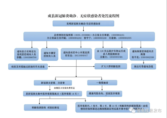 圖解成縣疫情防控重點工作流程圖