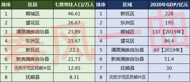 全国人口分布图_抚顺市人口分布图:清原县23.89万,新抚区22.3万