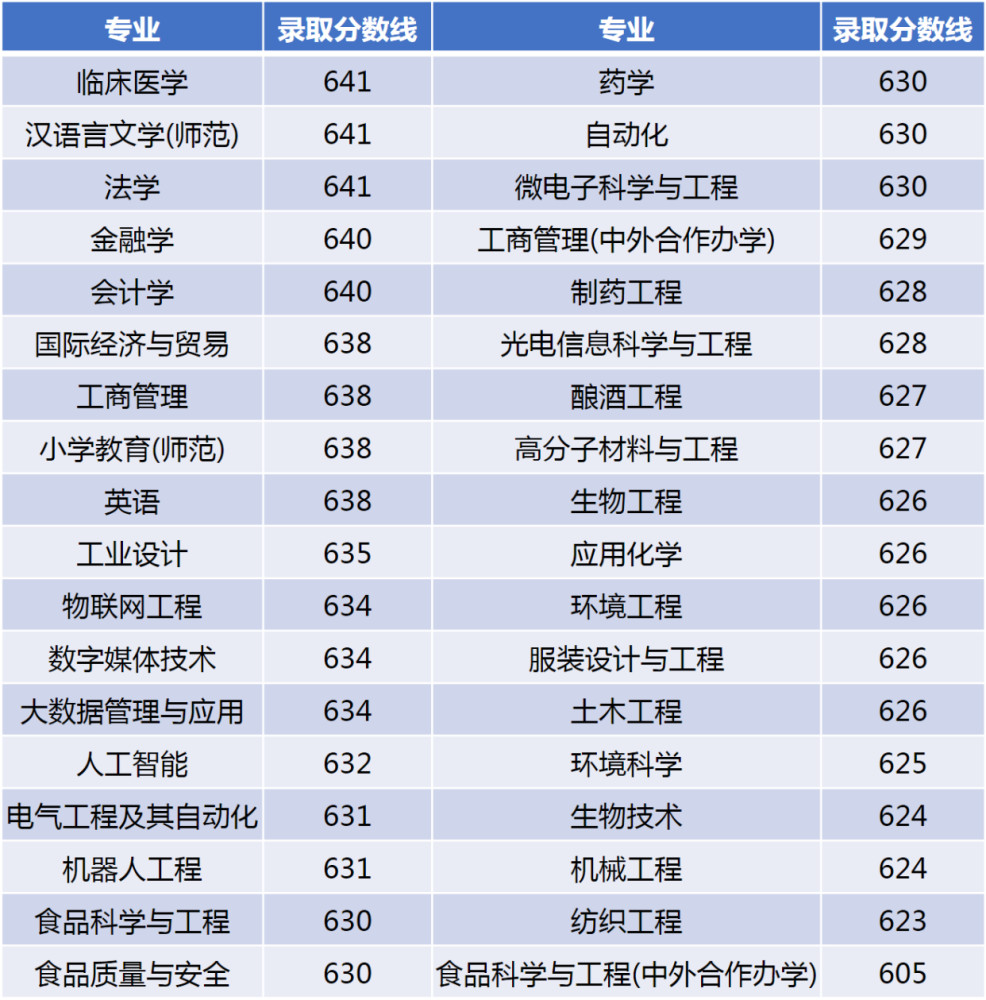 江南大學2021年高考全國各地錄取分數線來了這些地方超600分