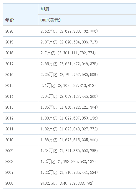 印度人均gdp_中国、巴西、俄罗斯、美国、印度历年人均GDP数据比较