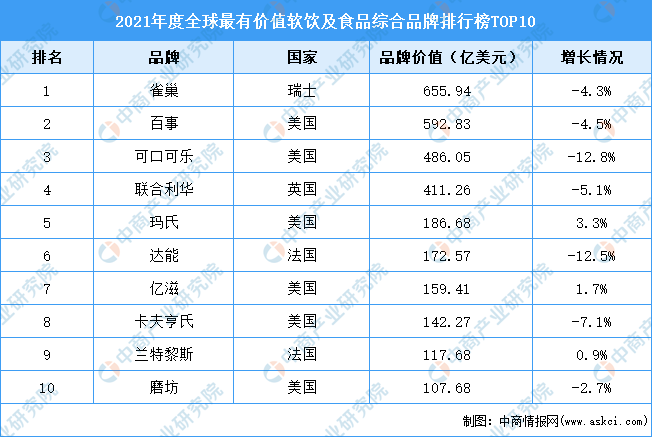 全球食品排行_全球105个国家食品安全指数中国排名39位