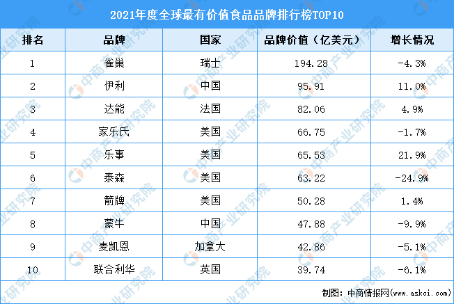 全球食品排行_全球105个国家食品安全指数中国排名39位