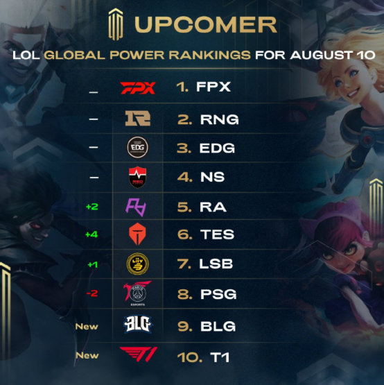 全球战队排行榜_全球最强战队排名出炉,EDG占据第一,GENG第二,DK第五力压RNG