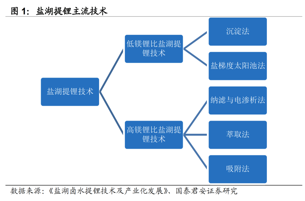 盐湖提锂核心环节重磅利好加持膜处理技术产业链深度解析