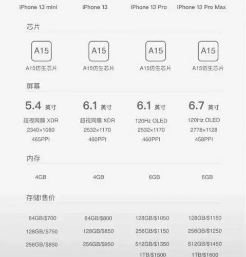 iphone 13系列售价曝光:售价或比预期低