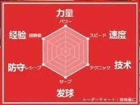 日本媒体《东京乒乓球新闻》曾经上线过满满二次元风的六维雷达图,从